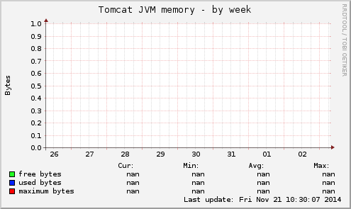 Tomcat JVM memory