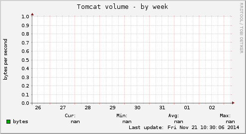 Tomcat volume