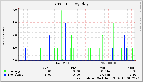 VMstat