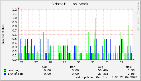 VMstat